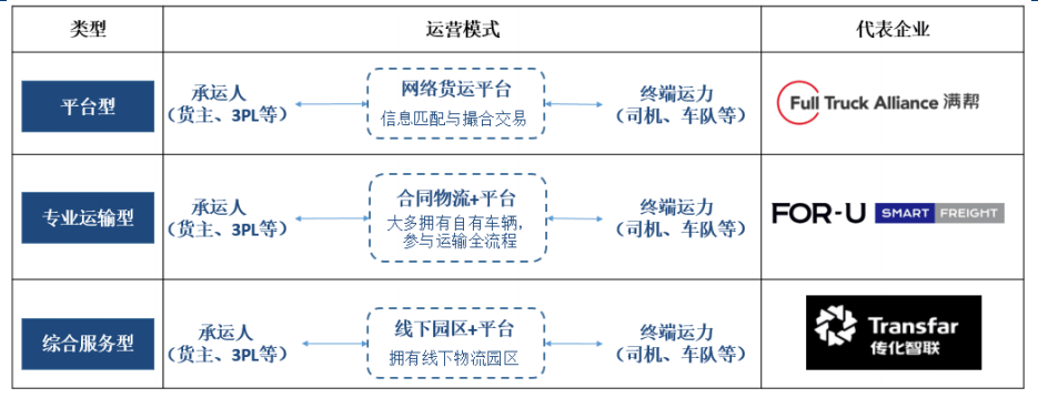 网络货运平台类型与问题分析(图1)