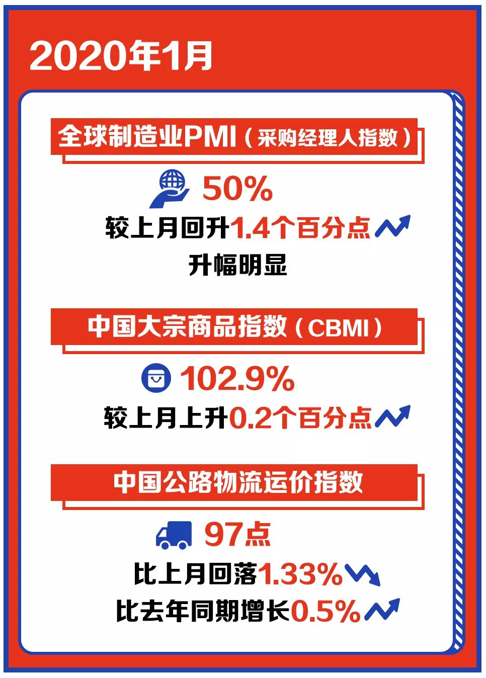 【智库图解】全球制造业采购经理人指数、中国大宗商品指数、中国公路物流运价(图1)