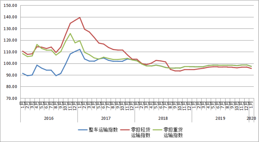 【智库图解】全球制造业采购经理人指数、中国大宗商品指数、中国公路物流运价(图7)