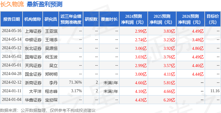 长久物流：6月17日召开分析师会议中信证券、保宁资本等多家机构参与(图1)