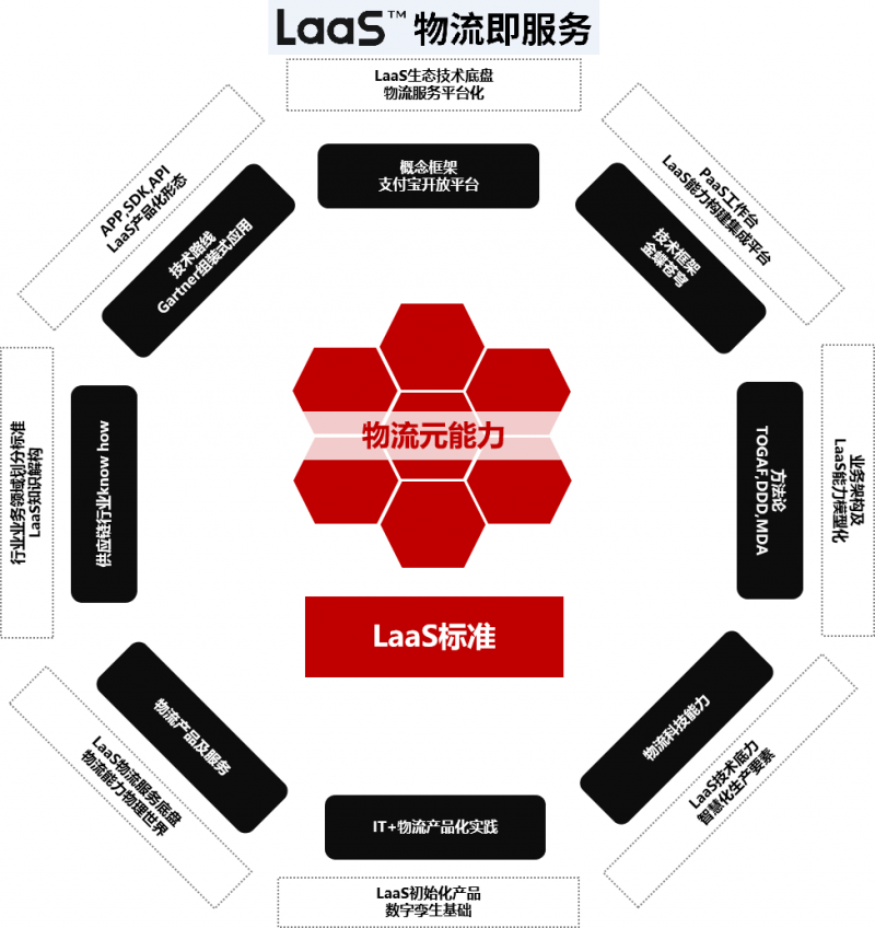 顺丰科技LaaS实现产品化数字生态战略提速(图1)