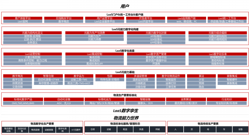 顺丰科技LaaS实现产品化数字生态战略提速(图2)