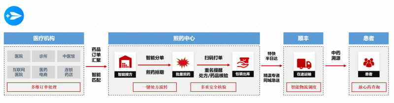 顺丰科技LaaS实现产品化数字生态战略提速(图4)