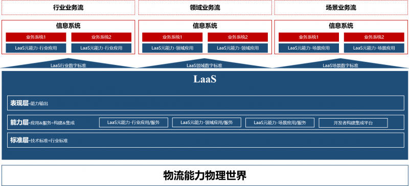 顺丰科技LaaS实现产品化数字生态战略提速(图5)