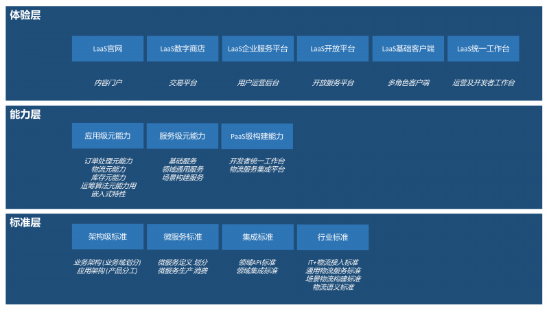 顺丰科技LaaS实现产品化数字生态战略提速(图3)