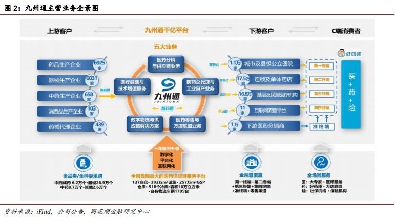 九州通：政策助力民营医药商业龙头再腾飞(图2)