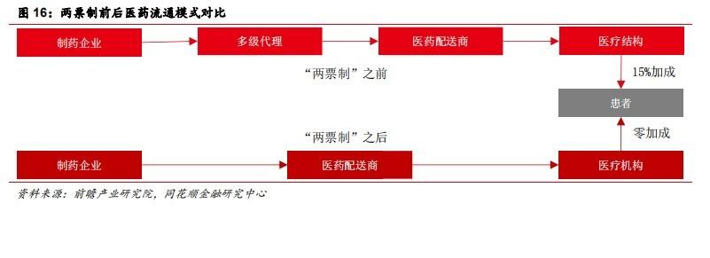 九州通：政策助力民营医药商业龙头再腾飞(图10)