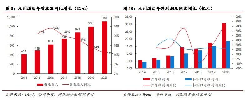 九州通：政策助力民营医药商业龙头再腾飞(图6)