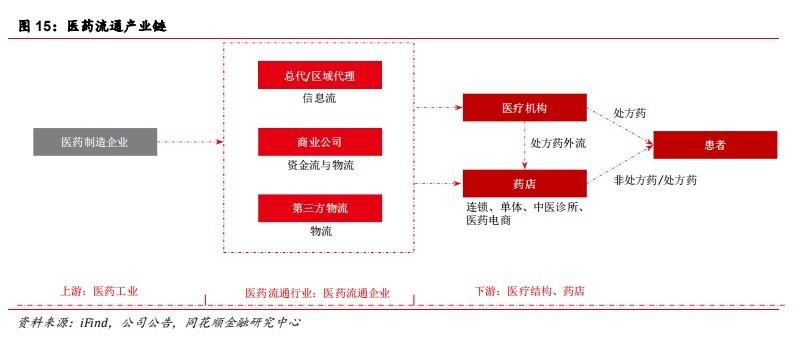 九州通：政策助力民营医药商业龙头再腾飞(图9)