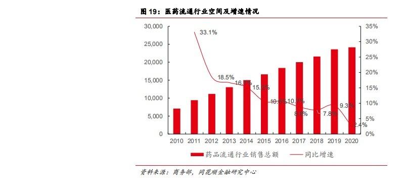 九州通：政策助力民营医药商业龙头再腾飞(图12)