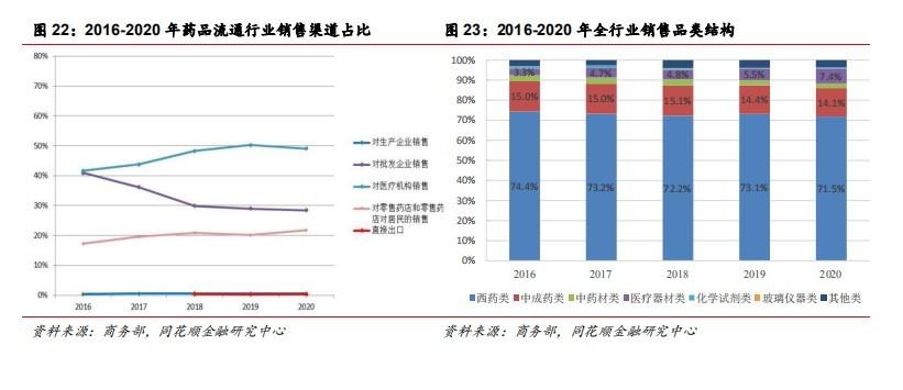 九州通：政策助力民营医药商业龙头再腾飞(图14)