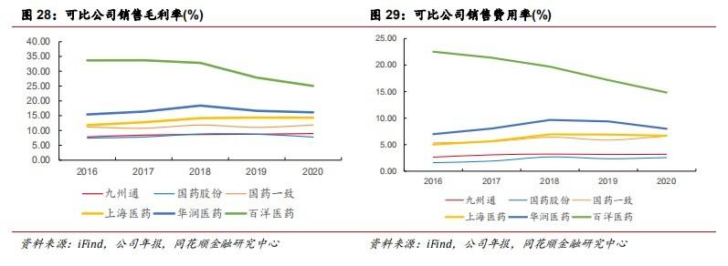 九州通：政策助力民营医药商业龙头再腾飞(图17)