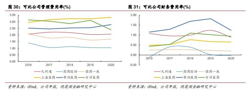 九州通：政策助力民营医药商业龙头再腾飞(图18)