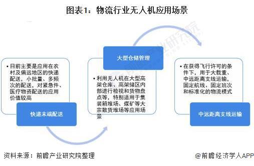 北京开通首条无人机配送航线！爬长城游客手机下单餐食最快5分钟送上来【附低空经济产业城市布局分析】(图2)