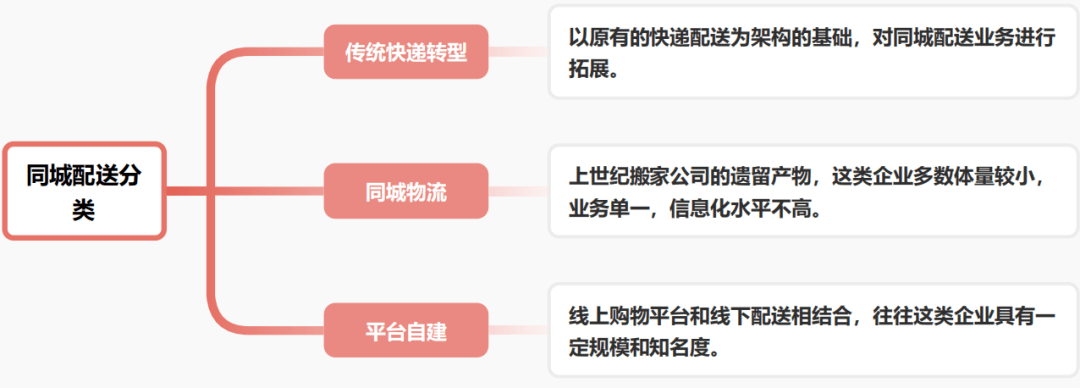 中国同城配送产业链分析(图1)